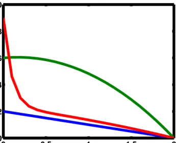 Figure 4.5: Optimal trajectories with an ordering change in Game L1