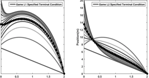 Figure 4.7: Games L1 and L2 under the same initial conditions