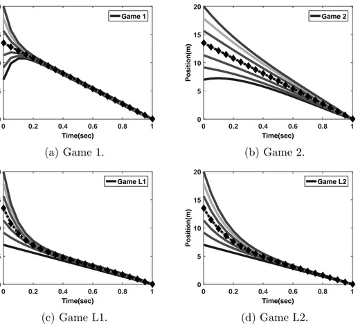 Figure 6.1: Comparison of optimal trajectories of Games 1, 2, L1, and L2