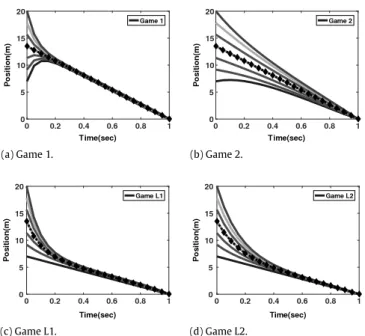 Fig. 2. Comparison of optimal trajectories of Games 1, 2, L1, and L2.