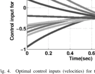 Fig. 4. Optimal control inputs (velocities) for the free terminal condition case.