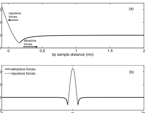 Figure 2.3: Tip sample forces according to DMT model. Forces are with respect to tip sample distance in (a) and with respect to time in (b)