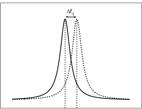 Figure 2.4: Resonance curve for a harmonic oscillator (solid line) and under the influence of a force field (dashed lines)