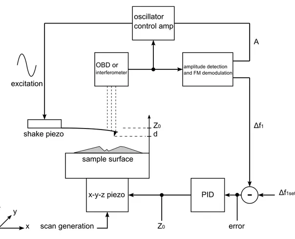 Figure 2.5: Schematic description of the single mode FM-AFM operation.
