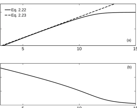 Figure 2.7: (a) Vibration amplitude A calculated from Eq. 2.22 (solid line) and calculated from Eq