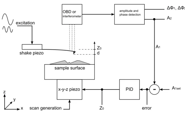 Figure 3.1: Schematic description of the bimodal AM-AFM operation.