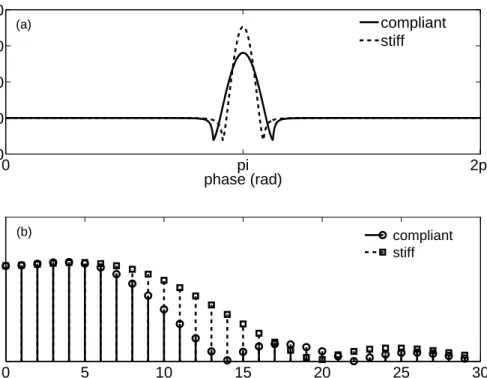 Figure 3.2: (a) Tip sample interaction with respect to time (b) Fourier transform (harmonics) of the tip sample interaction