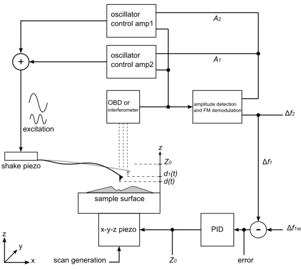 Figure 4.1: Schematic description of the proposed technique. Two modes of a cantilever driven simultaneously