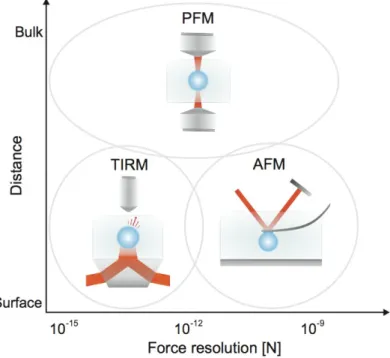 Figure 1. Main techniques to measure forces at the nanoscopic scale. The various force-measurement techniques are  classified according to their force resolution and the working conditions – surface/bulk – for which they are best suited: 