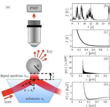Figure 3. Total Internal Reflection Microscopy (TIRM). (a) Schematic of a typical TIRM setup: a Brownian particle moves  in the evanescent electromagnetic field generated by total internal reflection of a laser beam; its scattering is collected by an  obje