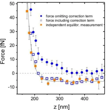 Figure 5. Equilibrium vs. nonequilibrium force measurement. Comparison of forces obtained from local drift velocity  measurements of a Brownian particle (non-equilibrium measurements, bullets) and measured from the equilibrium particle  height distribution