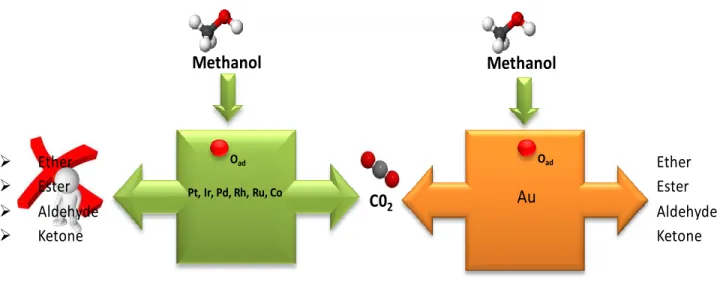 Figure 1. Partial and total oxidation reactions on various precious transition metal catalysts  versus Au catalysts