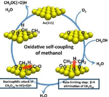 Figure 6. Mechanism for the self-coupling of methanol on O/Au(111). (Permission requested for  reproduction from Ref 88)