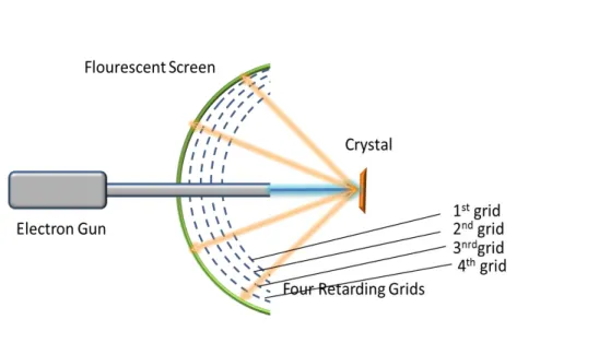 Figure 13. Schematic representation of a Low Energy Electron Diffraction experiment.[104] 