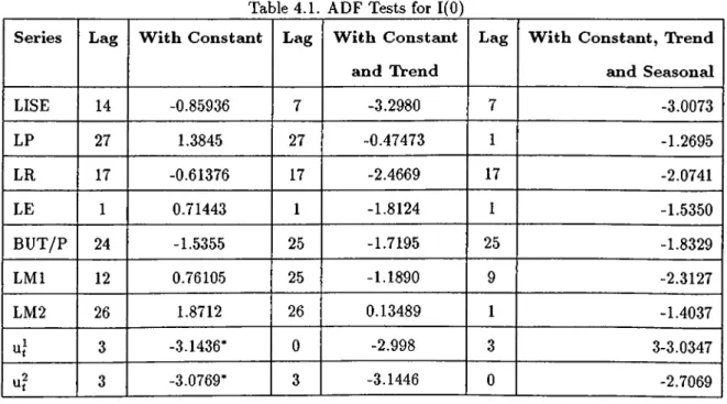 Table  4.1.  ADF  Tests  for  1(0) S eries L ag W i t h   C o n s ta n t L a g W i t h   C o n s t a n t   a n d   T r e n d L ag W i t h   C o n s ta n t,  T r e n d  a n d   S e a s o n a l LISE 14 -0.85936 7 -3.2980 7 -3.0073 LP 27 1.3845 27 -0.47473 1 