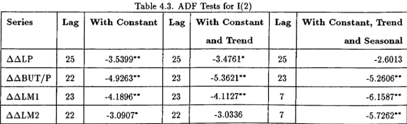 Table  4.3.  ADF  Tests  for  1(2) S eries L a g W it h   C o n s ta n t L a g W i t h   C o n s t a n t   a n d   T r e n d L a g W i t h   C o n s t a n t ,  T r e n d   a n d   S e a s o n a l A A L P 25 -3.5399** 25 -3.4761* 25 -2.6013 A A B U T /P 22 