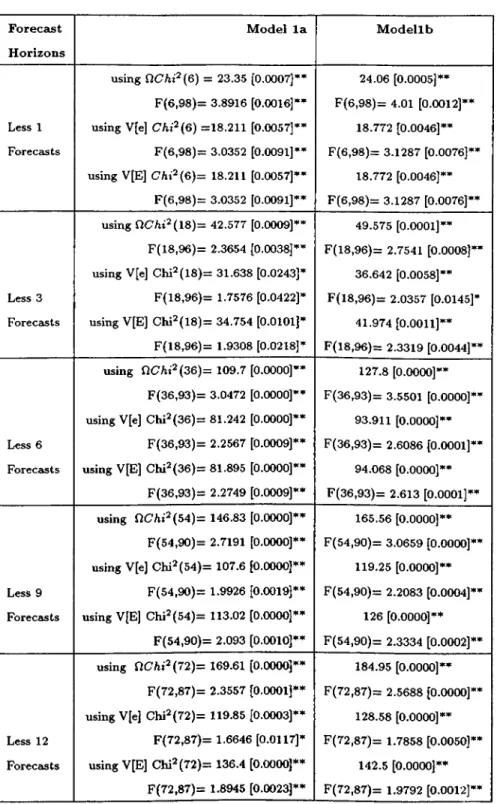 Table  6.1.  Parameter  Constancy  Forecast  Tests: M o d e l   1:  V A R   in   L e v e ls   w ith   11  S e a s o n a l  D u m m ie s F o r e c a s t H o r iz o n s M o d e l   l a M o d e l l b Less  1  Forecasts using  Q C h f ( 6 )   =   23.35  [0.000