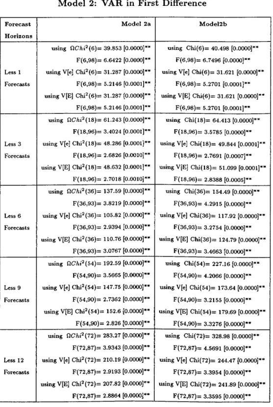 Table  6.2.  Parameter  Constancy  Forecast  Tests: M o d e l   2:  V A R   in   F ir s t  D iffe r e n c e F o r e c a s t H o r iz o n s M o d e l   2 a M o d e l 2 b Less  1  Forecasts using  nc/it*(6)=  39.853  [0.0000]·  F(6,98)=  6.6422  [0.0000]· 
