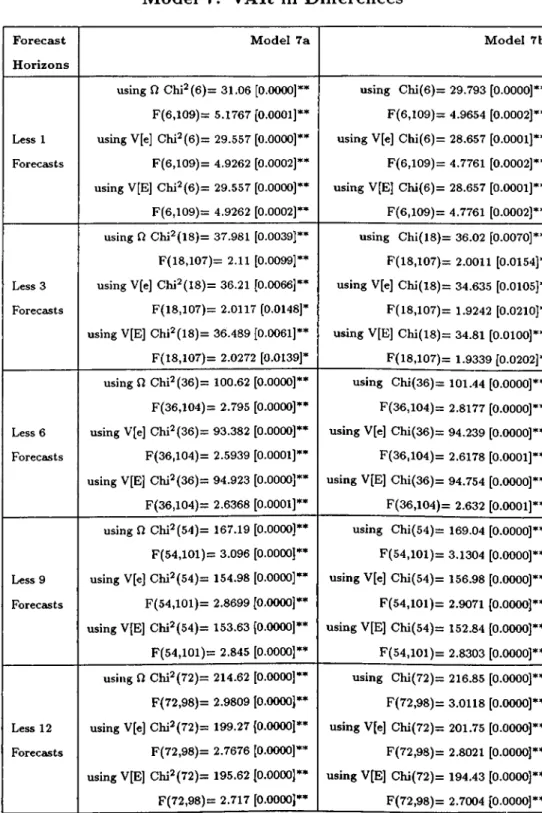 Table  6.7.  Parameter  Constancy  Forecast  Tests: M o d e l   7:  V A R   in  D iffe r e n c e s F o r e c a s t H o r iz o n s M o d e l   7 a M o d e l   7 b Less  1  Forecasts using  Q   Chi^(6)=  31.06  [0.0000]·  F(6,109)=  5.1767  [0.0001]* 