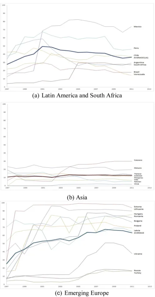 Fig. 1. The Ratio of Foreign Bank Assets to Total Assets in Banking Industry.