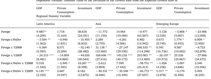 Table 4 presents the estimated coefficients of only foreign bank variables, including their interaction with crisis and region dummy variables in three regression models, explaining volatilities in GDP, consumption and investment