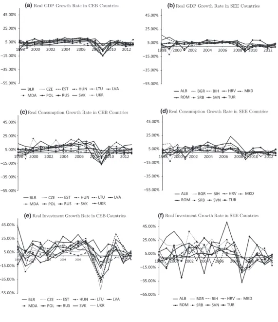 Figure 1. GDP, consumption and investment growth rates in Central Eastern European and Baltic (CEB) and South Eastern European (SEE) countries, 1998–2013.