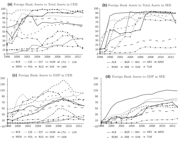 Figure 2. Foreign banks in Emerging European countries, 1998–2013. (A) Foreign bank assets to total assets in CEB; (B) Foreign bank assets to total assets in SEE; (C)
