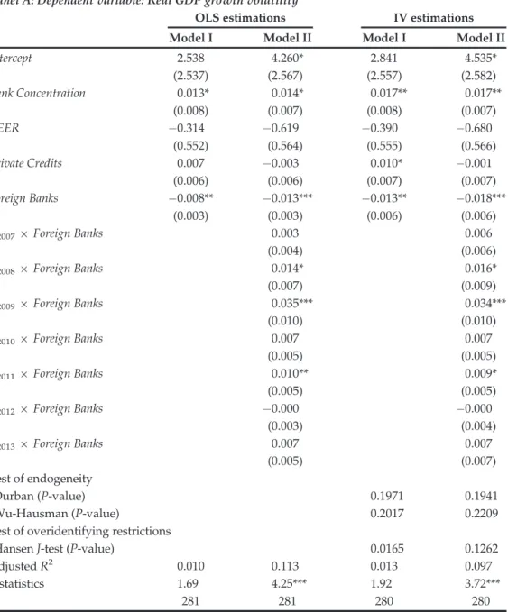 Table 2. Foreign bank presence and volatility in real GDP growth rate Panel A: Dependent variable: Real GDP growth volatility