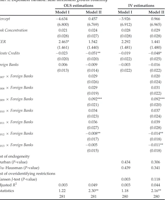 Table 4. Foreign bank presence and volatility in real investment growth rate Panel A: Dependent variable: Real investment growth volatility