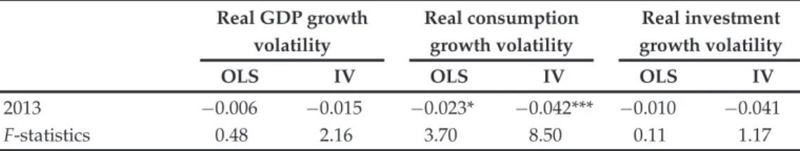 Table 5. (Continued) Real GDP growth volatility Real consumptiongrowth volatility Real investment growth volatility
