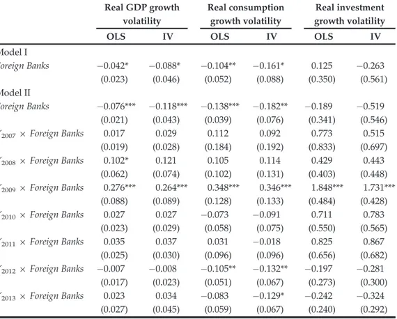 Table 7. Squared residuals (alternative volatility measure) Real GDP growth volatility Real consumptiongrowth volatility Real investment growth volatility