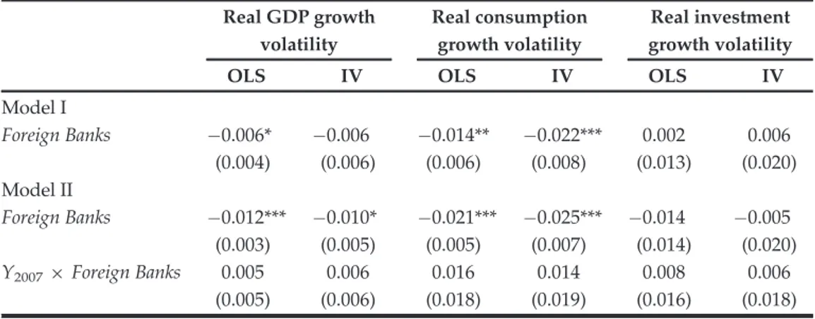 Table 8. Estimations excluding countries participating in the Vienna initiative Real GDP growth volatility Real consumptiongrowth volatility Real investment growth volatility