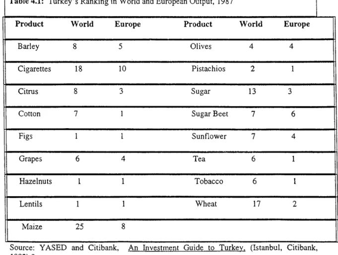 Table 4.1:  Turkey’s Ranking in World and European Output,  1987