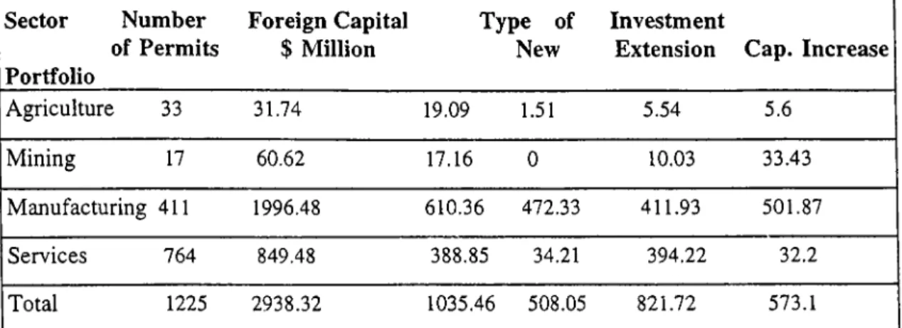 Table 4.3:  Distribution Of Foreign Capital Permits in Turkey(1995) Sector  Number  of  Permits Portfolio Foreign Capital $  Million Type  of New Investment