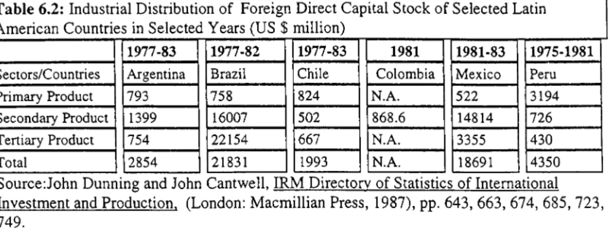 Table 6.2:  Industrial Distribution of  Foreign Direct Capital Stock of Selected Latin  American Countries  in Selected Years (US $  million)