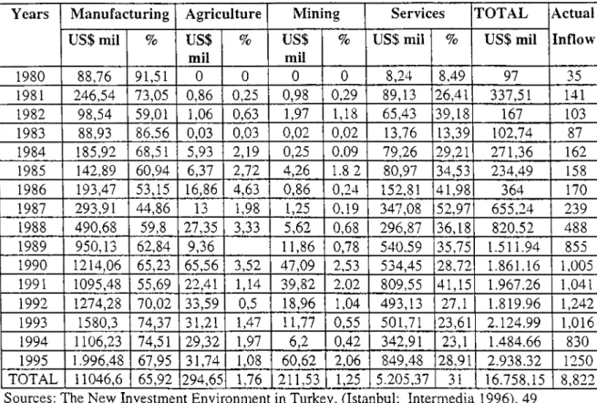 Table 1:  Sectoral Distribution of Foreign Capital Permits (1980-1995)