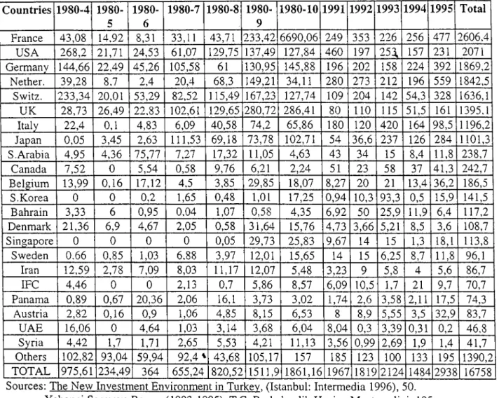 Table 3:  Distribution  o f Permits  Issued  According to  Countries  (US  $  million) Countries 4  1980-5 1980-6 7 8 1980-9 1980-10 1991 1992 1993 1994 1995 Total France 43,08 14,92 8,31 33,11 43,71 233,42 6690,06 249 353 226 256 477 2606,4 USA 268,2 21,7
