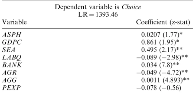 Table 2. Performance of variables on entire sample Dependent variable is Choice