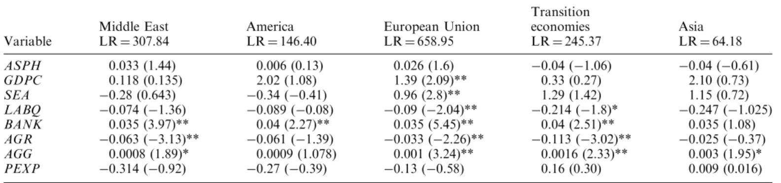 Fig. 5. The industrial composition of foreign ﬁrms in Turkey (through 1995) (source: GDFI’s Foreign Investment Report (1996))