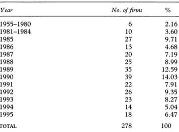 Table  1  Years  of entry  into  the  Turkish  market 