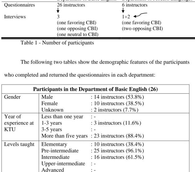 Table 2 - Characteristics of the participants in the Department of Basic  English 