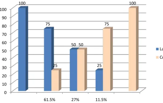 Figure 1 - The degree of emphasis on language and content in the Department  of Basic English 