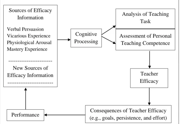 Figure 2. The cyclical nature of teacher efficacy. From “Teacher Efficacy: Its Meaning and  Measure,” by M