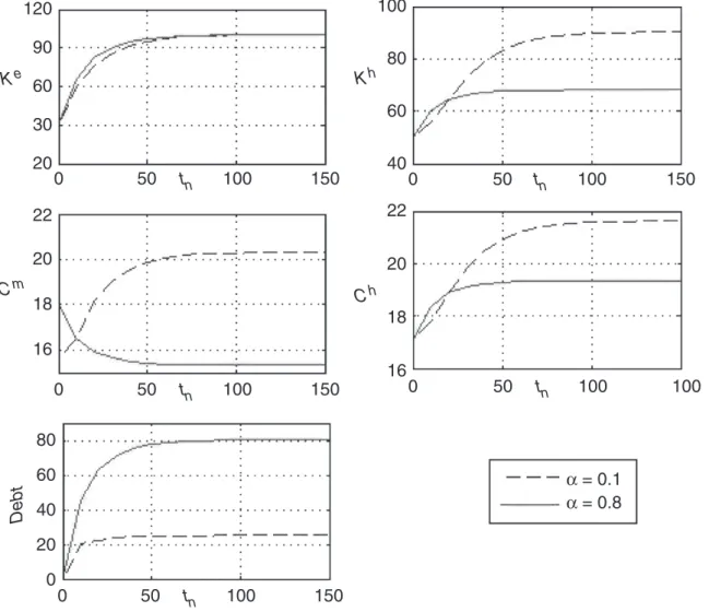 Figure 15.2 Capital, consumption and debt paths ( β = r).
