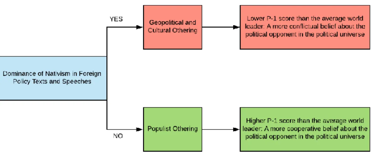 Figure 7: The relationship between nativism and othering for the EPRR leaders 