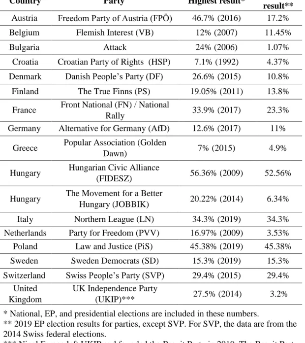Table 1: Electoral results of main populist radical right parties in Europe 