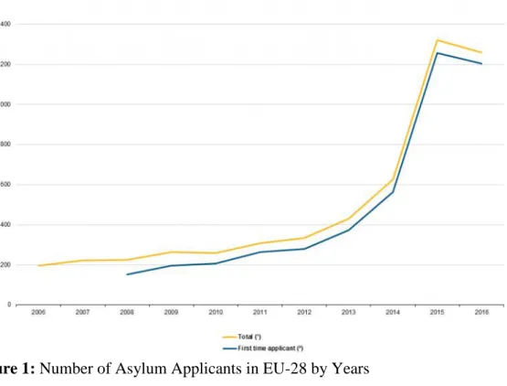 Figure 1: Number of Asylum Applicants in EU-28 by Years 