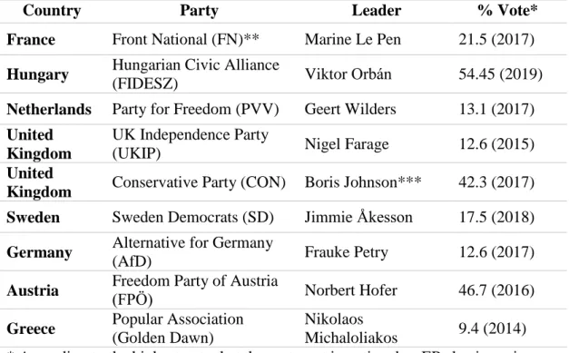 Table 4: List of EPRR Leaders, Their Parties, and Their Most Recent Vote Shares 