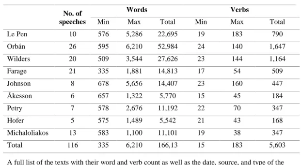 Table 5: Minimum, Maximum, and Total Number of Words and Verbs for Each  Leader 