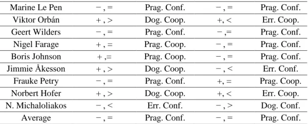 Table 9: Leadership Types of EPRR Leaders Based on Their Master Beliefs 